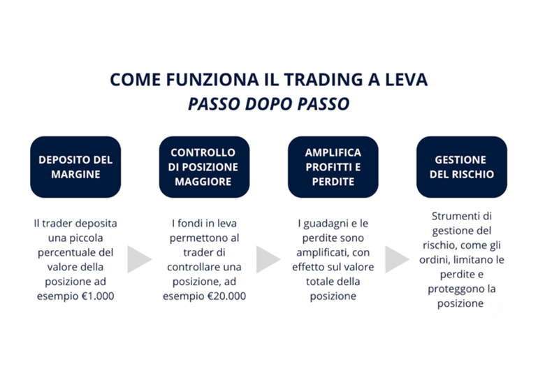 Cos’è il trading con leva? Spiegazione semplice per principianti
