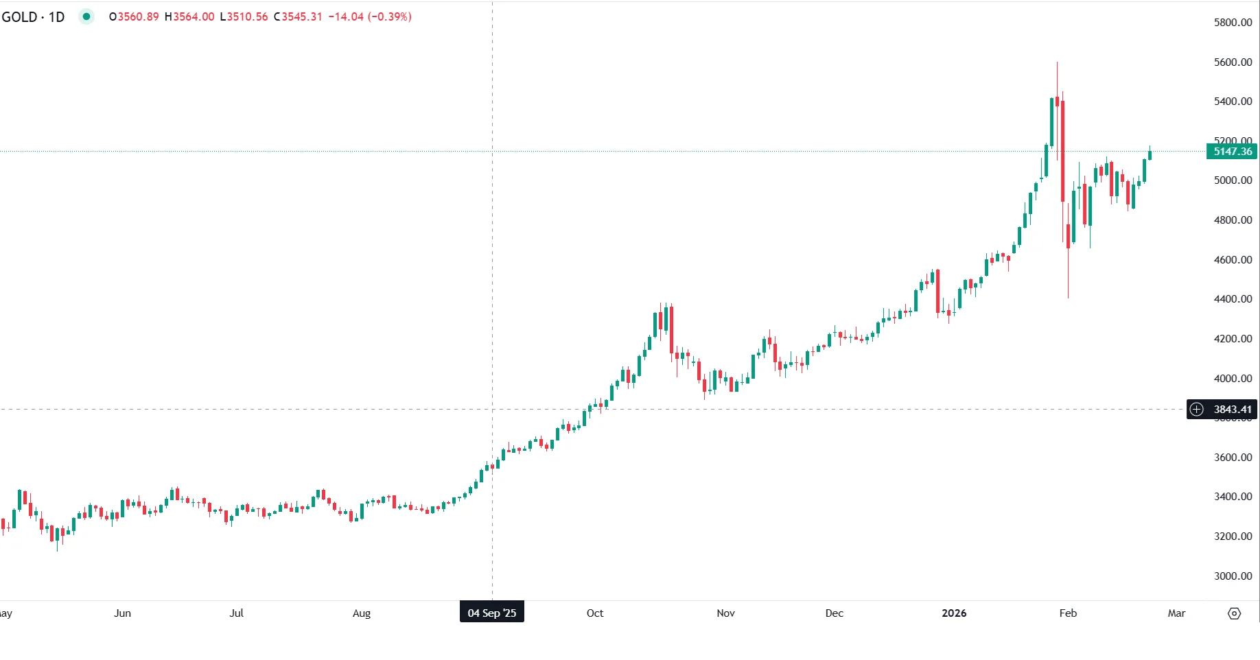 Gold Nears $5,200 on Tariff Shock and Global Tensions